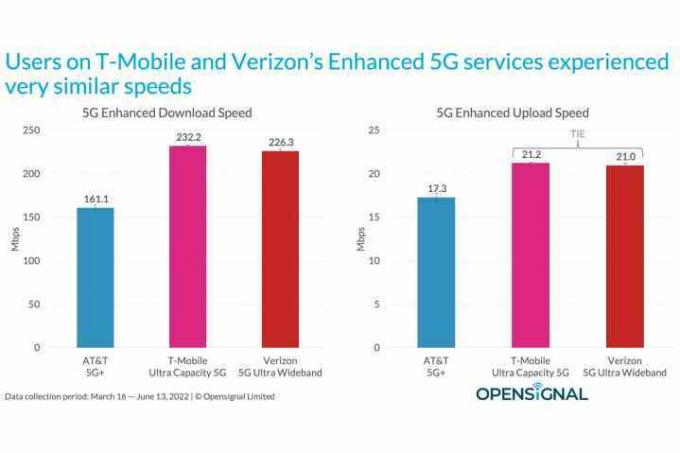 AT&T, T-Mobile 및 Verizon에서 향상된 5G 속도 차트.