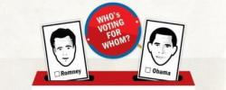 Vad Facebook kan berätta om Obama och Romneys anhängare