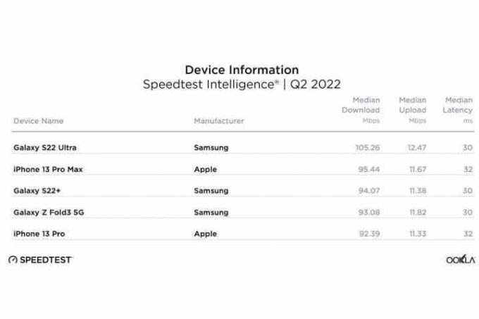 Liste der Top-5-Smartphones nach WLAN-Geschwindigkeit.