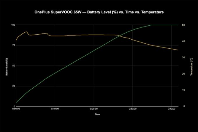 A OnePlus 10 Pro töltési sebességének diagramja az akkumulátor százalékos arányával és a hőmérséklettel az idő függvényében 65 W-os Super VOOC gyorstöltés esetén.