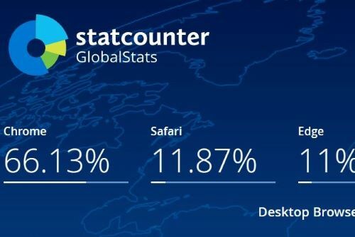 Według StatCounter, Apple Safari przewyższyło Microsoft Bing dla użytkowników komputerów stacjonarnych w kwietniu 2023 r.