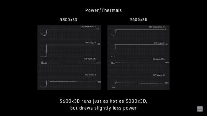 Benchmarks for strømforbruget og termikken i 5600X3D.