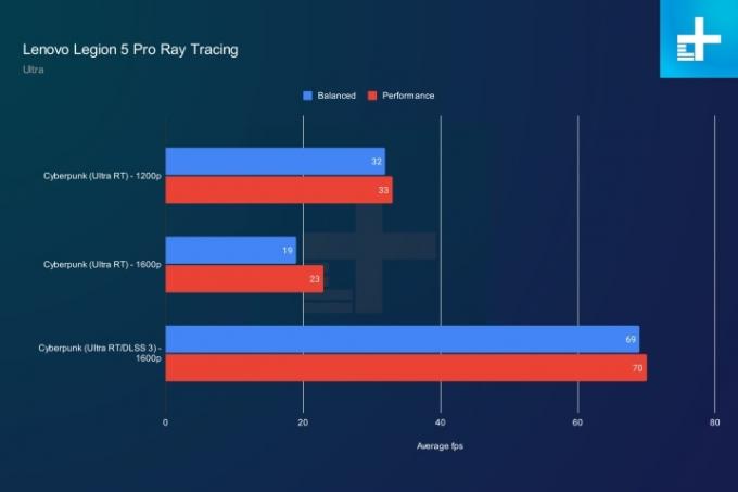 performanță de ray tracing pentru Lenovo Legion Pro 5.