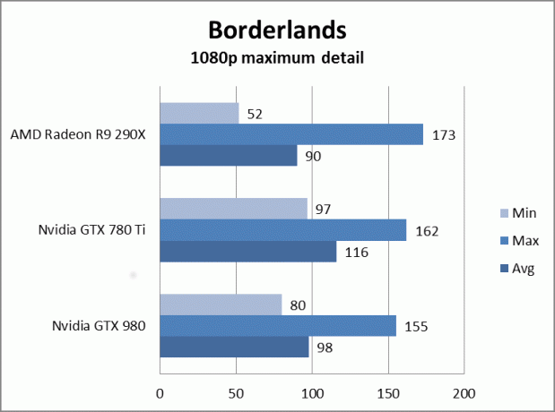 nvidia geforce gtx 980 apžvalga gtx980borderlandsmaximum