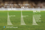 La final de la Copa del Mundo genera 32,1 millones de tweets y rompe el récord de TPM