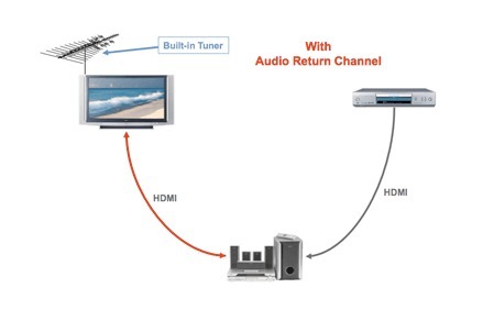 Diagrama mostrando conexões de cabo com HDMI ARC.