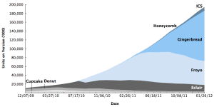 Tableau de fragmentation Android ICS