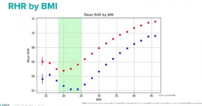 อัตราการเต้นของหัวใจขณะพัก BMI ของ fitbit