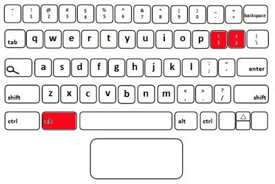 Клавиатурна схема с клавишни комбинации за разделен екран, маркирани в червено.