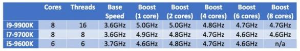 Следващият процесор Core i7 от 9-то поколение на Intel може да няма Hyper-Threading