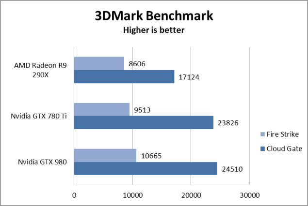 gtx9803dmark