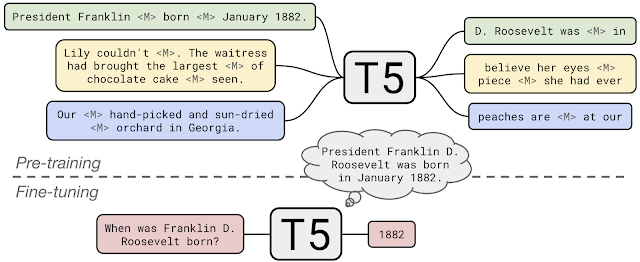 Išankstinis „Google T5“ teksto į tekstą perkėlimo transformatoriaus mokymas.