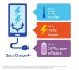 Qualcommin Quick Charge 4.0 Plus on 15 prosenttia nopeampi