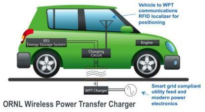 Feds-to-fork-out-$4 ล้านสู่เทคโนโลยีการชาร์จ EV ไร้สาย