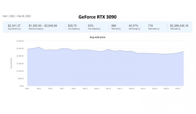 Nvidia RTX 3090의 가격 차트입니다.