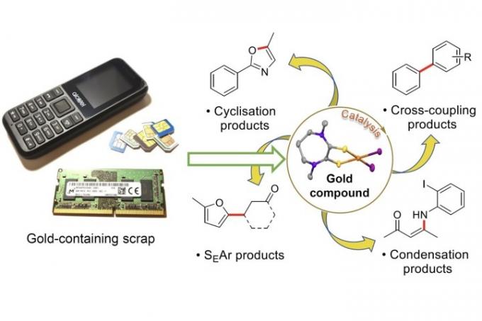 Het terugwinnen van edelmetaal uit afgedankte elektronica.