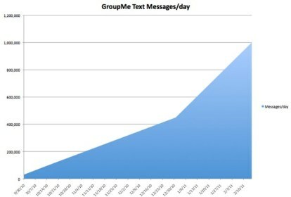 Wykres GroupMe: 1 milion wiadomości dziennie