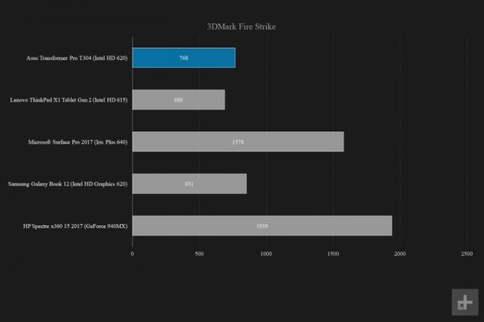 Asus Transformer Pro T304 prikazuje grafe 3DMark Fire Strike