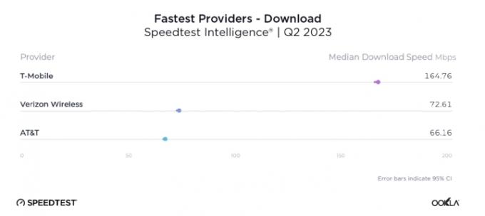 Tabel, der viser de hurtigste mobiludbydere fra Ooklas rapport fra juli 2023.
