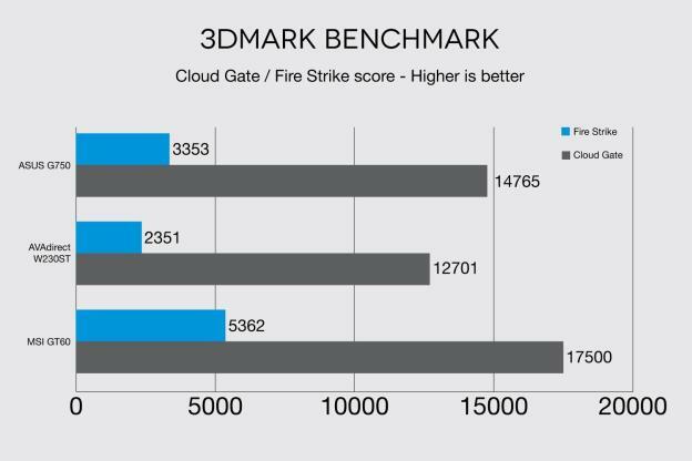 Benchmark MSI Global GT60 Dominator Pro 3DMark