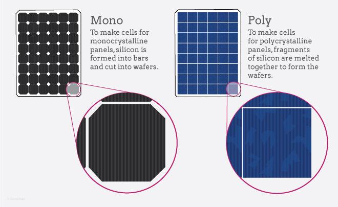 Grafische presentatie van monokristallijne panelen versus polykristallijne panelen. 