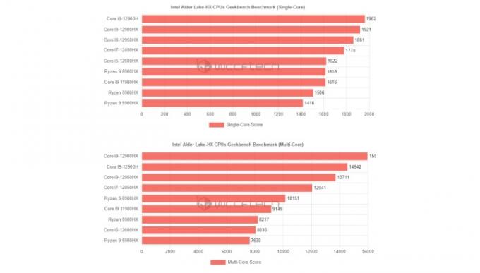 Benchmarks der neuen Intel Alder Lake-HX-Prozessoren.