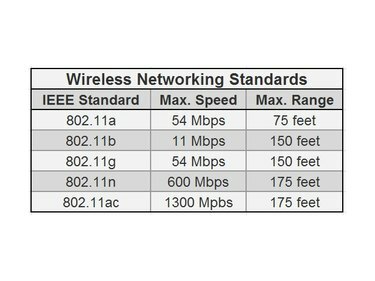 各ネットワークアダプタは、帯域幅（速度）と範囲を定義するワイヤレス標準を実装しています。