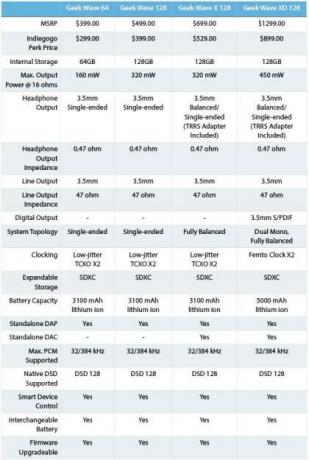 Cuadro comparativo de Geek Wave