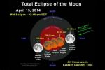 Рядко затъмнение на „кървава луна“ се появява за първи път от четири на 15 април