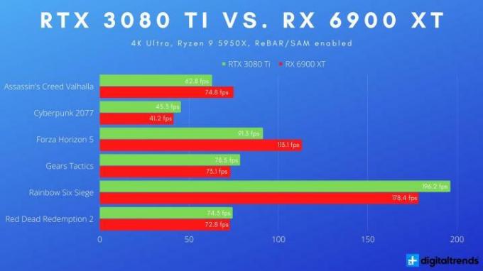 RTX 3080 Ti 및 RX 6900 XT에 대한 4K 벤치마크.