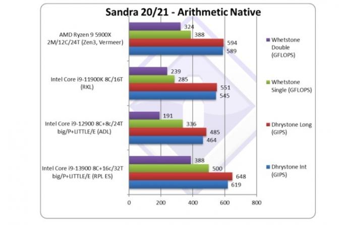 Intel Raptor Lake'in erken kıyaslama sonuçları.