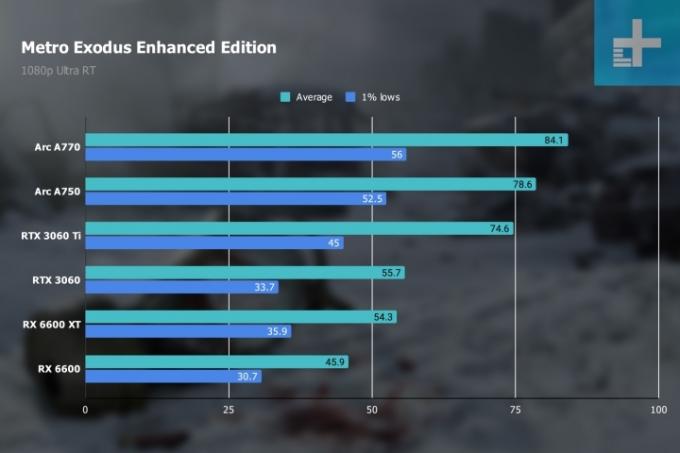 Metro Exodus Raytracing-Benchmarks bei 1080p.