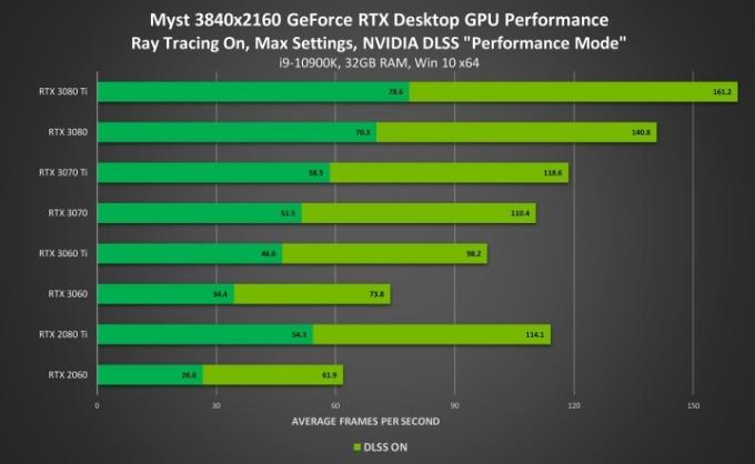 DLSS-suorituskyky Mystissä.
