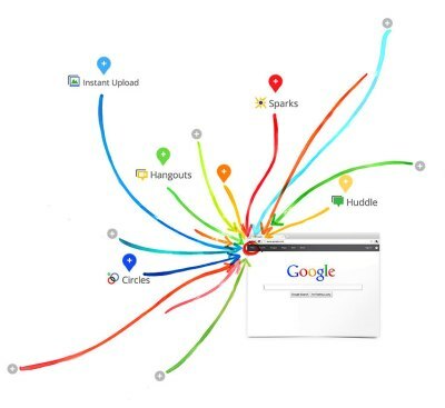 Diagrama do Google Plus