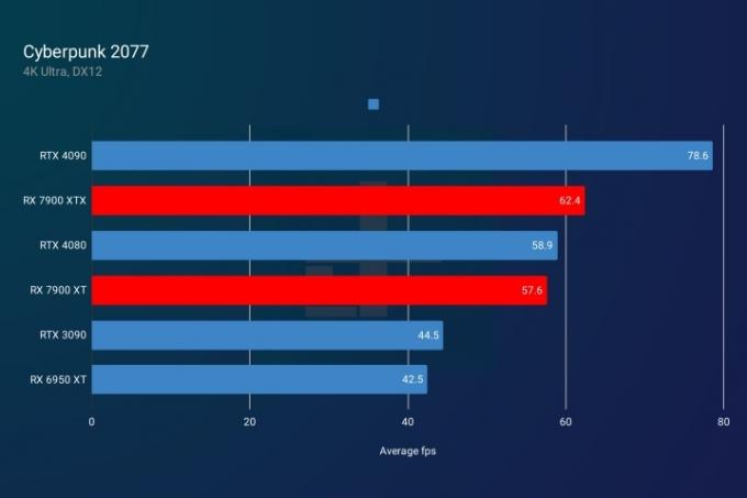 4K performanse u Cyberpunku 2077 za RX 7900 XT i RX 7900 XTX.