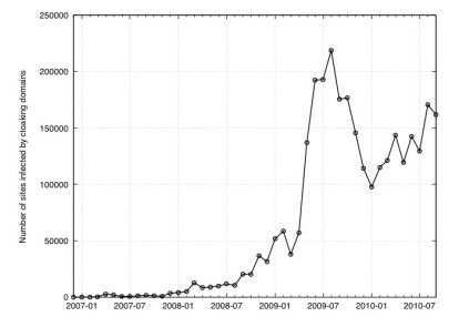 Navigazione sicura di GoogleIP Spoofing