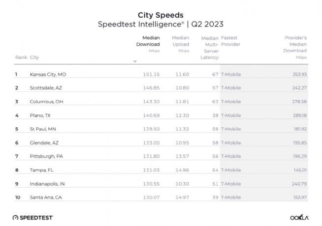 Tabela przedstawiająca dziesięć miast o największych prędkościach wysyłania i pobierania z urządzeń mobilnych z raportu firmy Ookla z lipca 2023 r.