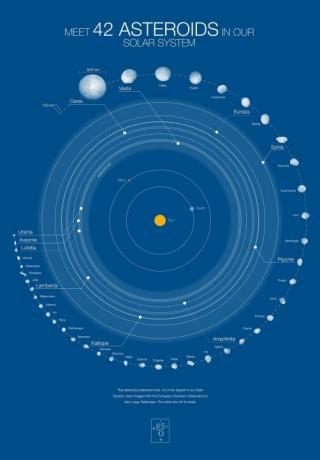 Plakat, ki prikazuje 42 največjih objektov v asteroidnem pasu, ki se nahajajo med Marsom in Jupitrom (orbite niso v merilu). 