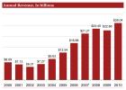 IAB: In 2010 bereikten online advertentie-inkomsten $ 26 miljard