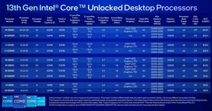 Procesory Intel zaprezentowane na targach CES 2023.