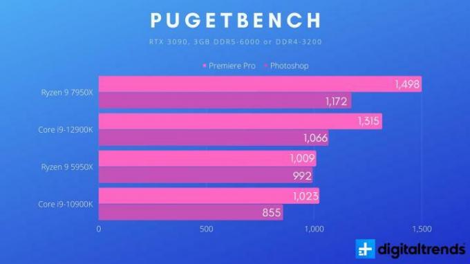 PugetBench rezultati za Ryzen 9 7950X.