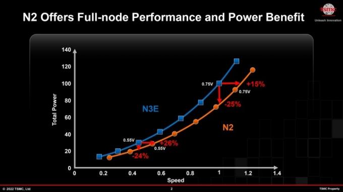 Diapozitiv TSMC o procesu N2.