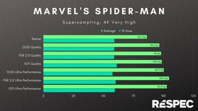 Izvedba za alate za supersampling u Marvelovom Spider-Manu.