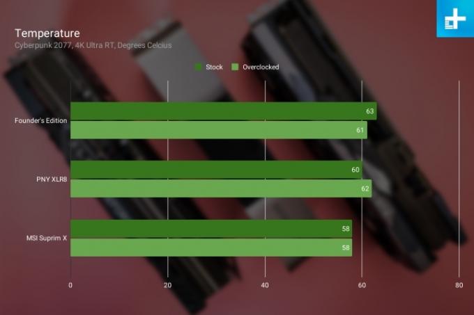 Temperaturriktmärken för tre RTX 4080-modeller.