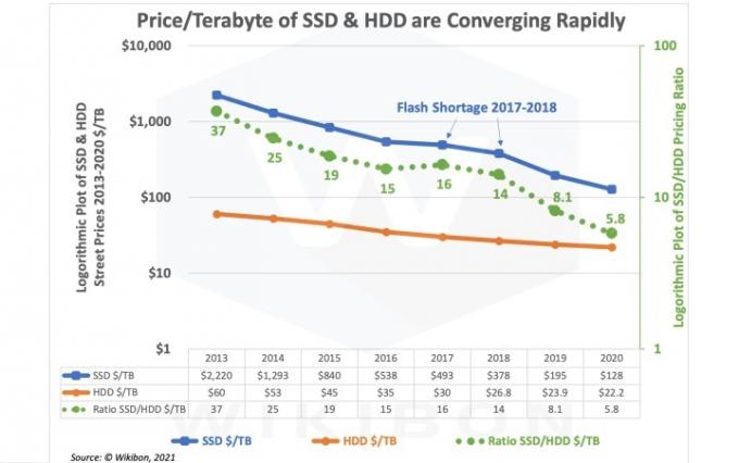 A HDD-k és SSD-k TB-onkénti árát összehasonlító diagram.