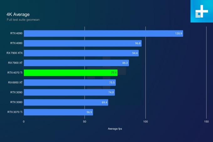 Rendimiento medio de la RTX 4070 Ti a 4K.