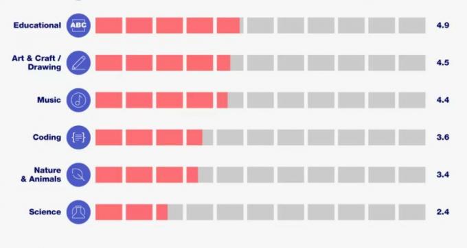 Tabel viser, hvilke kategorier af børneapps der er mest datakrævende.