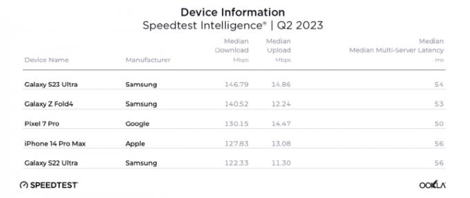 جدول يقارن بين أعلى خمس سرعات لتنزيل وتحميل الهواتف الذكية من تقرير Ookla الصادر في يوليو 2023.