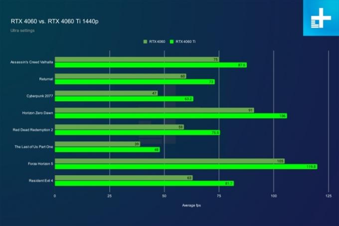 Desempenho de jogos de 1440p para RTX 4060 e RTX 4060 Ti.