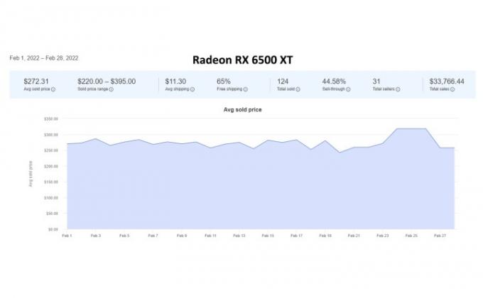 AMD Radeon RX 6500 XT 가격 차트.